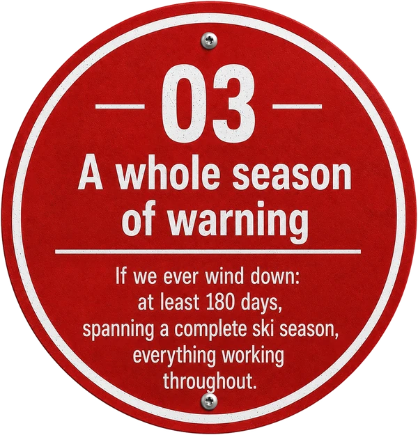 03. A whole season of warning If we ever wind down: at least 180 days, spanning a complete ski season, everything working throughout.