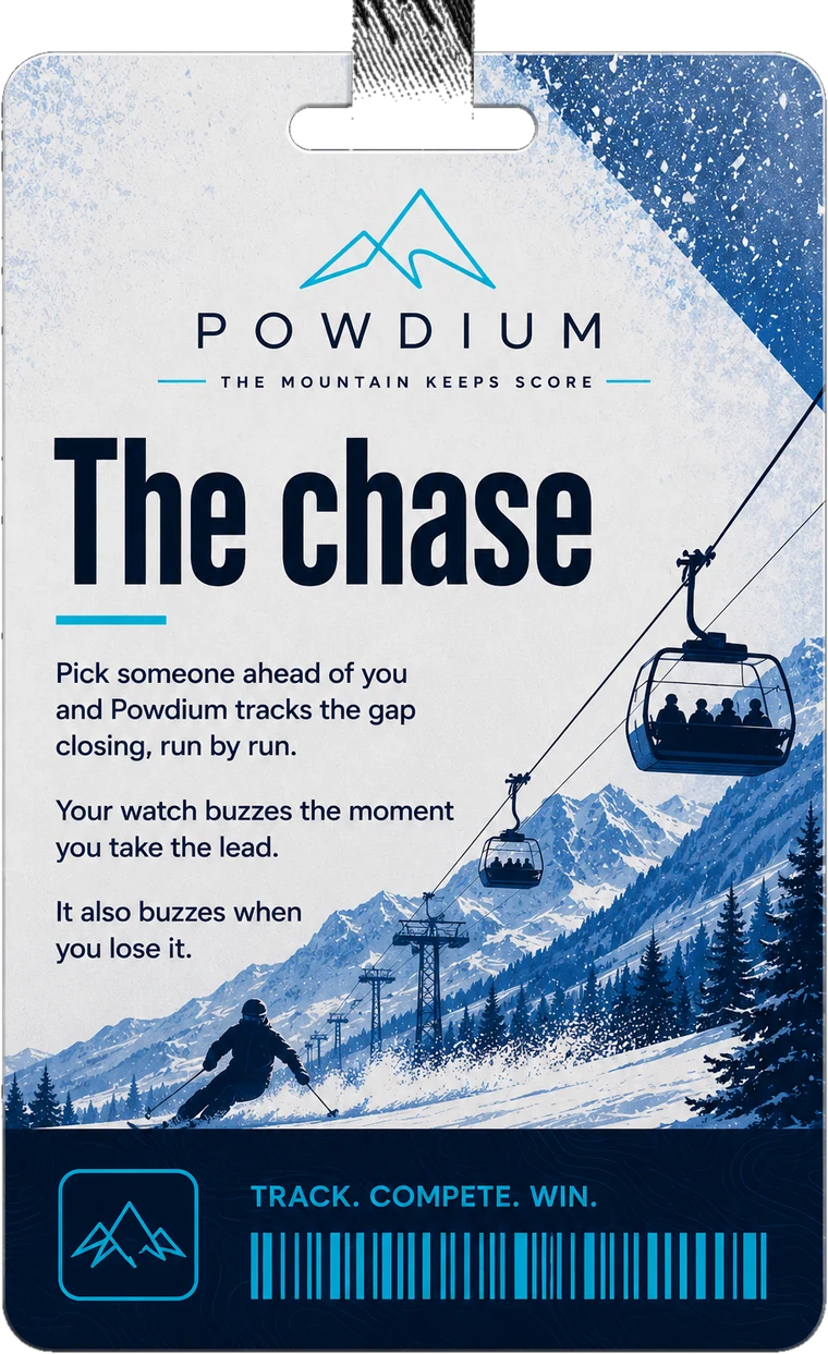 The chase. Pick someone ahead of you and Powdium tracks the gap closing, run by run. Your watch buzzes the moment you take the lead. It also buzzes when you lose it.